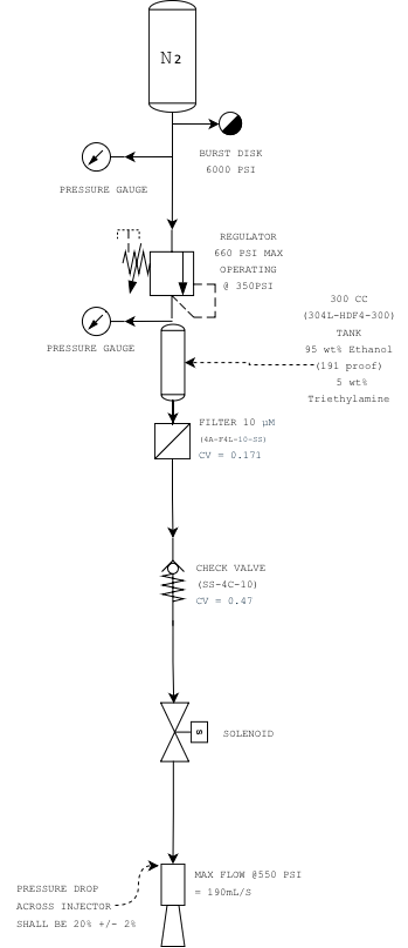 Pressure-fed blowdown system diagram