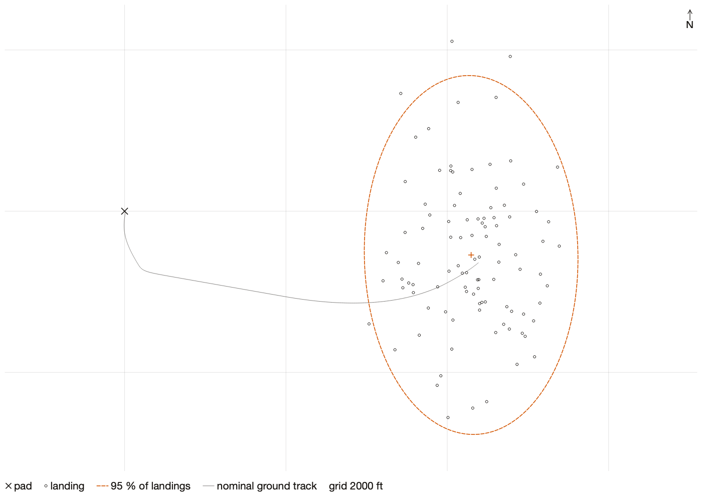 Landing points of 100 dispersed flights with the 95 percent landing ellipse and the nominal ground track